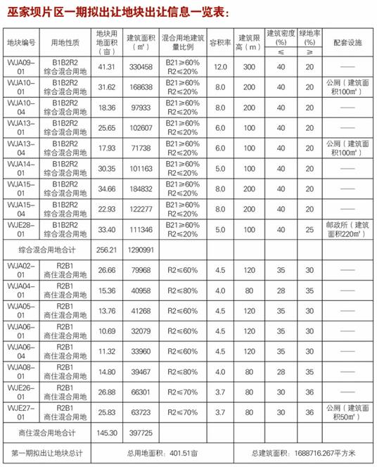 巫家壩片區擬出讓地塊詳細情況介紹 巫家壩片區擬出讓地塊詳細情況介紹