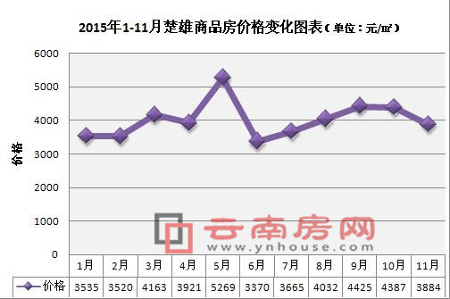 2015年1-11月楚雄商品房價格變化圖表 2015年1-11月楚雄商品房價格變化圖表