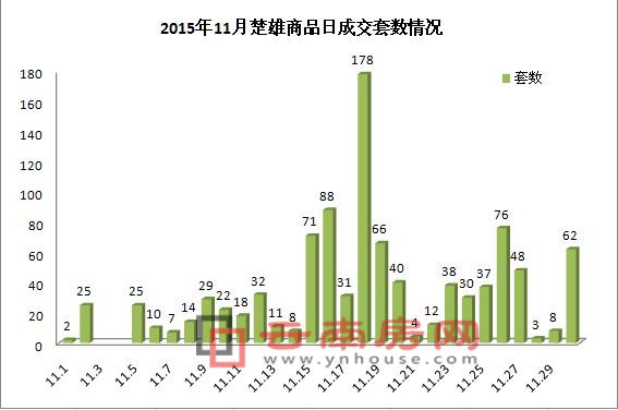 2015年11月楚雄商品房日成交套數圖表 2015年11月楚雄商品房日成交套數圖表