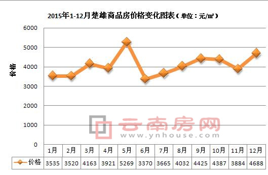 2015年1-12月楚雄商品房價格變化情況 2015年1-12月楚雄商品房價格變化情況