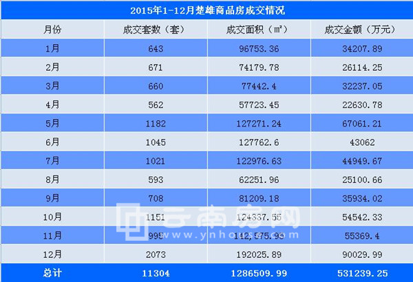 2015年1-12月楚雄商品房成交情況 2015年1-12月楚雄商品房成交情況