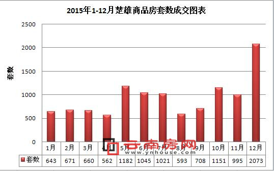 2015年1-12月楚雄商品房套數(shù)成交圖表 2015年1-12月楚雄商品房套數(shù)成交圖表