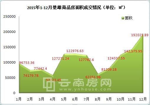 2015年1-12月楚雄商品房面積成交圖表 2015年1-12月楚雄商品房面積成交圖表
