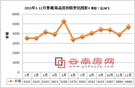 2015年1-12月楚雄商品房價格變化圖表 2015年1-12月楚雄商品房價格變化圖表