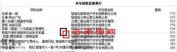 2015年楚雄商品房年度銷售套數(shù)排行 2015年楚雄商品房年度銷售套數(shù)排行
