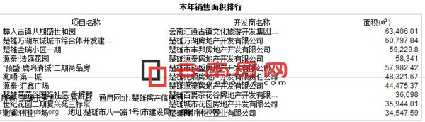 2015年楚雄商品房年度銷售面積排行 2015年楚雄商品房年度銷售面積排行