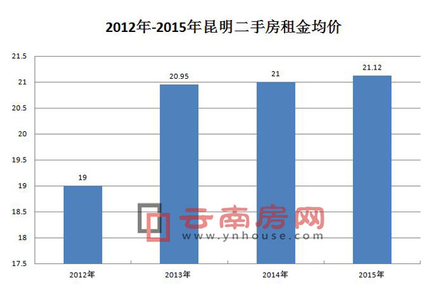 2012年-2015年昆明租金均價 2012年-2015年昆明租金均價