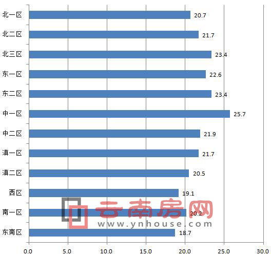 2015年8-12月昆明各片區租金均價 2015年8-12月昆明各片區租金均價