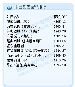 成交面積排行 成交面積排行