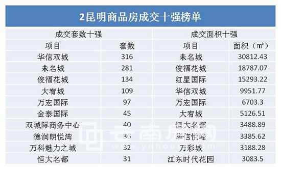 2016年2月昆明商品房成交十強榜單 2016年2月昆明商品房成交十強榜單