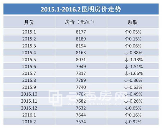 2015.1-2016.2昆明房價走勢 2015.1-2016.2昆明房價走勢