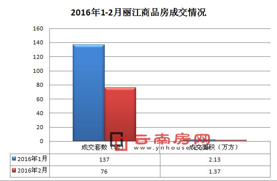 2016年1-2月麗江商品房成交詳情 2016年1-2月麗江商品房成交詳情