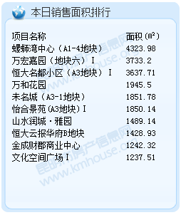 2016年3月15日昆明商品房成交 2016年3月15日昆明商品房成交