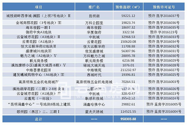4月昆明18個項目領19張預售證 4月昆明18個項目領19張預售證