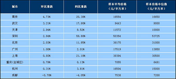 2016年4月十大城市新建住宅價格指數(shù)(按環(huán)比漲跌幅排序) 2016年4月十大城市新建住宅價格指數(shù)(按環(huán)比漲跌幅排序)