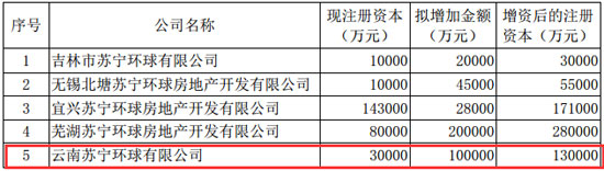 蘇寧環(huán)球發(fā)布的增資公告中對5個子公司的增資情況 蘇寧環(huán)球發(fā)布的增資公告中對5個子公司的增資情況