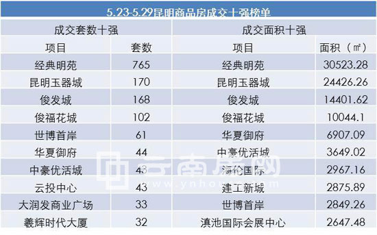 上周昆明商品房成交十強榜單 上周昆明商品房成交十強榜單