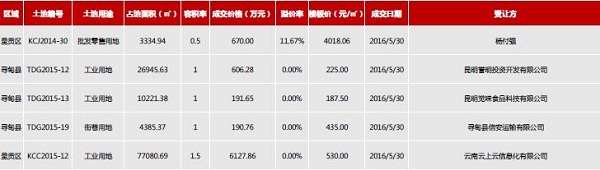 本周成交土地列表 本周成交土地列表