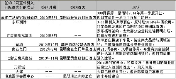 洲際酒店簽約項目情況 洲際酒店簽約項目情況