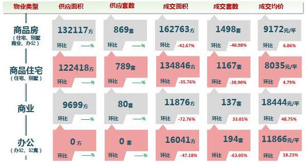 本周成交情況 本周成交情況