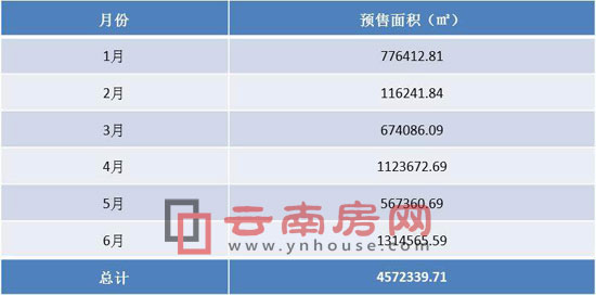 2016年1-6月昆明商品房新批預售面積 2016年1-6月昆明商品房新批預售面積