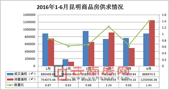 2016年1-6月昆明商品房供求情況 2016年1-6月昆明商品房供求情況