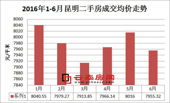 2016年1-6月昆明二手房成交均價走勢 2016年1-6月昆明二手房成交均價走勢
