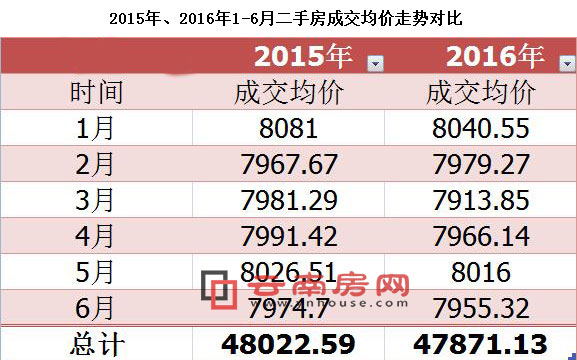 2015年、2016年上半年昆明二手房成交均價走勢對比 2015年、2016年上半年昆明二手房成交均價走勢對比