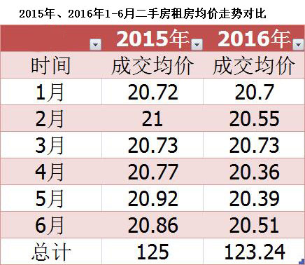 2015年、2016年上半年昆明二手房租房均價走勢對比 2015年、2016年上半年昆明二手房租房均價走勢對比