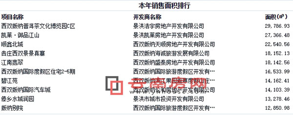 2016年上半年景洪商品房銷售面積排行 2016年上半年景洪商品房銷售面積排行