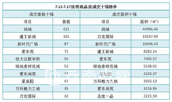 上周昆明商品房成交10強榜單 上周昆明商品房成交10強榜單