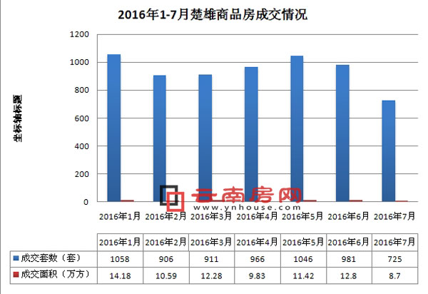 2016年1-7月楚雄商品房成交情況 2016年1-7月楚雄商品房成交情況