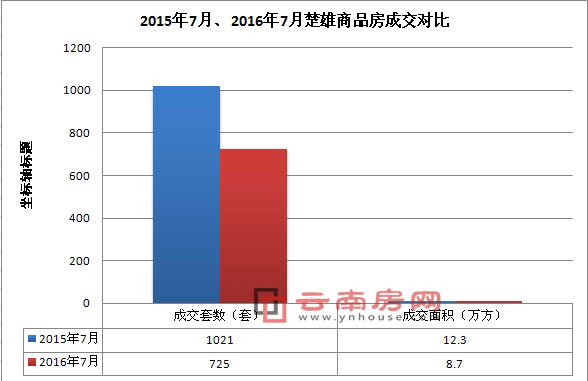2015年7月、2016年7月楚雄商品房成交情況 2015年7月、2016年7月楚雄商品房成交情況