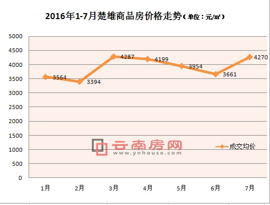 2016年1-7月楚雄商品房價格走勢 2016年1-7月楚雄商品房價格走勢