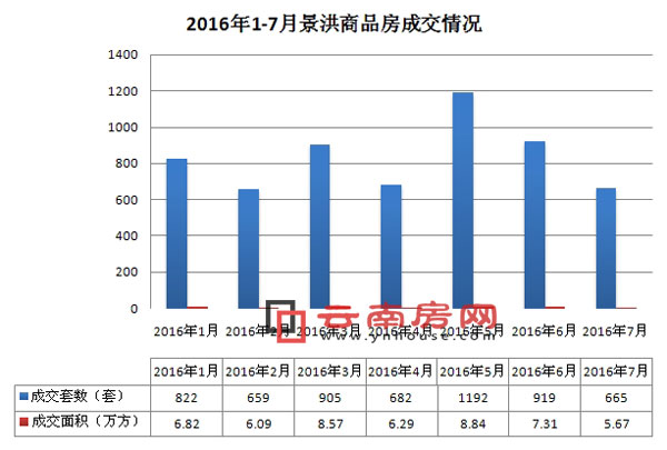 2016年1-7月景洪商品房成交情況 2016年1-7月景洪商品房成交情況
