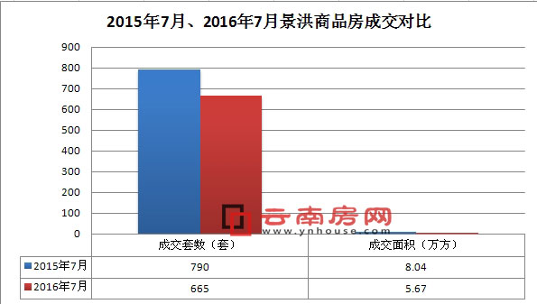 2015年7月、2016年7月景洪商品房成交情對比 2015年7月、2016年7月景洪商品房成交情對比