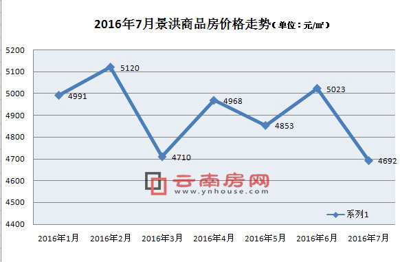 2016年1-7月景洪商品房價格走勢 2016年1-7月景洪商品房價格走勢