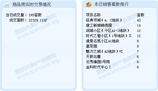 2016年8月16日昆明商品房成交 2016年8月16日昆明商品房成交