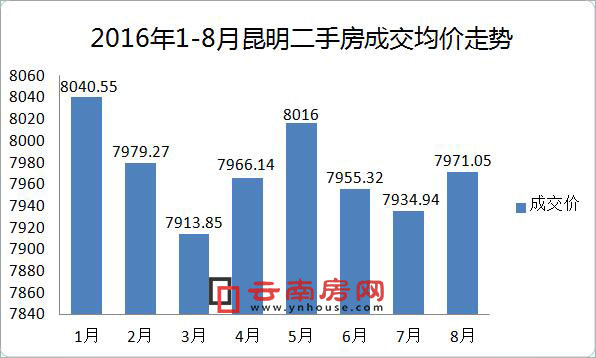 2016年1-8月昆明二手房成交均價走勢 2016年1-8月昆明二手房成交均價走勢