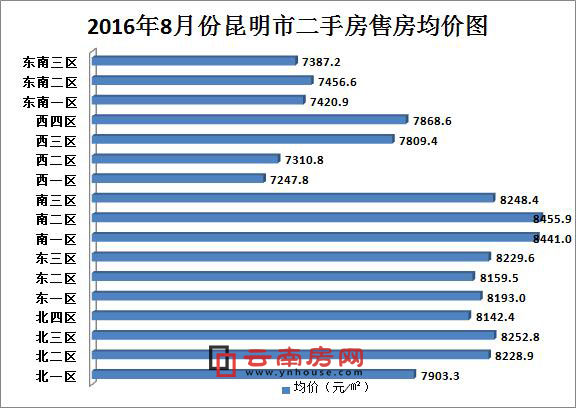 2016年8月昆明二手房售房均價圖 2016年8月昆明二手房售房均價圖