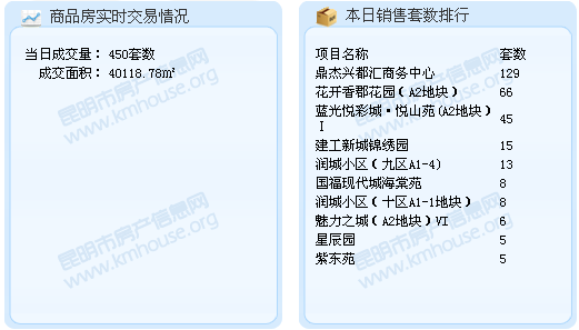 2016年9月6日昆明商品房成交 2016年9月6日昆明商品房成交