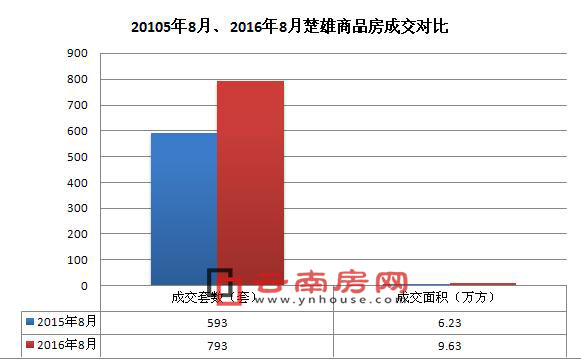 2015年8月、2016年8月楚雄商品房成交對比 2015年8月、2016年8月楚雄商品房成交對比