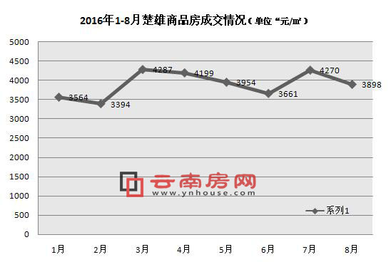 2016年8月楚雄商品房銷售套數排行 2016年8月楚雄商品房銷售套數排行