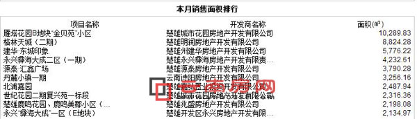 2016年8月楚雄商品房銷售面積排行 2016年8月楚雄商品房銷售面積排行
