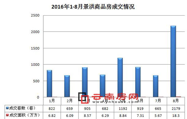 2016年1-8月景洪商品房成交情況 2016年1-8月景洪商品房成交情況