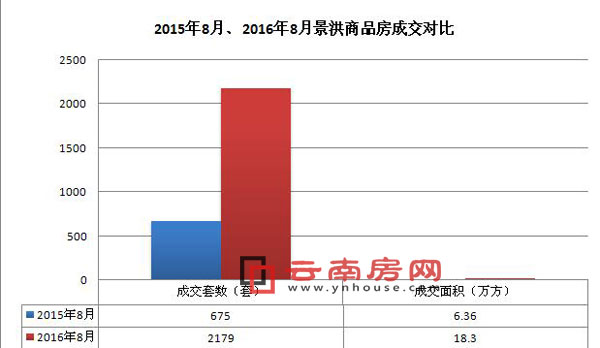 2015年8月、2016年8月景洪商品房成交對比 2015年8月、2016年8月景洪商品房成交對比