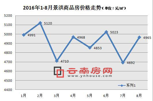 2016年1-8月景洪商品房價格走勢 2016年1-8月景洪商品房價格走勢