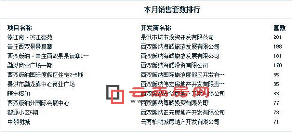 2016年8月景洪商品房銷售套數排行 2016年8月景洪商品房銷售套數排行