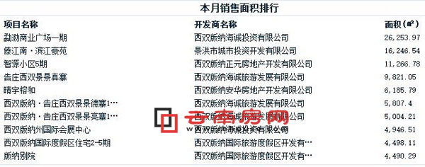 2016年8月景洪商品房銷售面積排行 2016年8月景洪商品房銷售面積排行