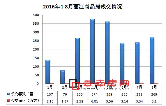 2016年1-8月麗江商品房成交情況 2016年1-8月麗江商品房成交情況